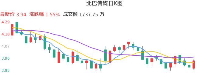 整体分析-日K图：北巴传媒股票整体分析报告