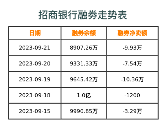 招商银行融券表