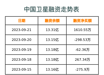 中国卫星融资表