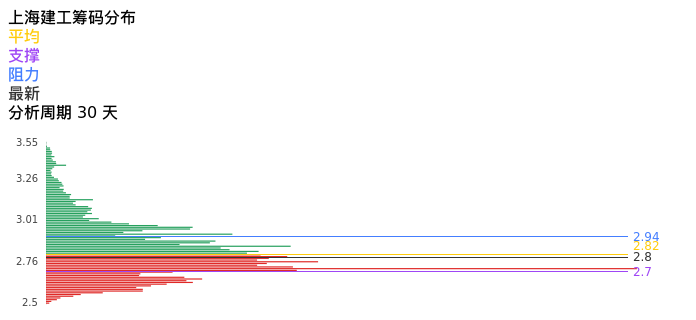 技术面-筹码分布、MACD图：上海建工股票技术面分析报告
