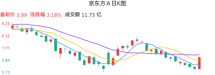 整体分析-日K图：京东方Ａ股票整体分析报告