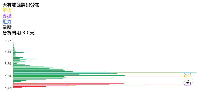 技术面-筹码分布、MACD图：大有能源股票技术面分析报告