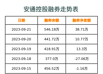 安通控股融券表