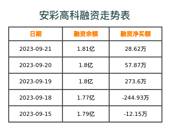 安彩高科融资表