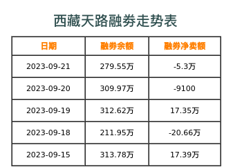 西藏天路融券表