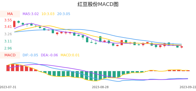 技术面-筹码分布、MACD图:红豆股份股票技术面分析报告