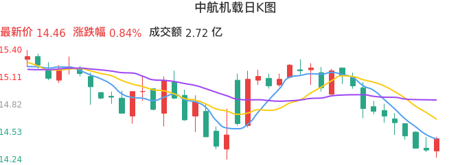 整体分析-日K图：中航机载股票整体分析报告