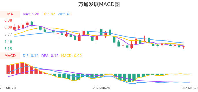 技术面-筹码分布、MACD图：万通发展股票技术面分析报告