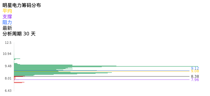 技术面-筹码分布、MACD图：明星电力股票技术面分析报告