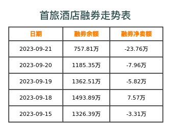 首旅酒店融券表
