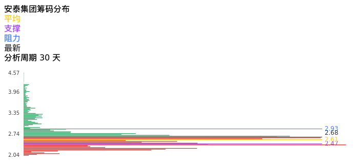 技术面-筹码分布、MACD图：安泰集团股票技术面分析报告