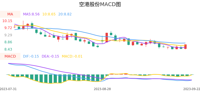 技术面-筹码分布、MACD图：空港股份股票技术面分析报告
