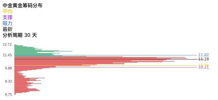 技术面-筹码分布、MACD图：中金黄金股票技术面分析报告