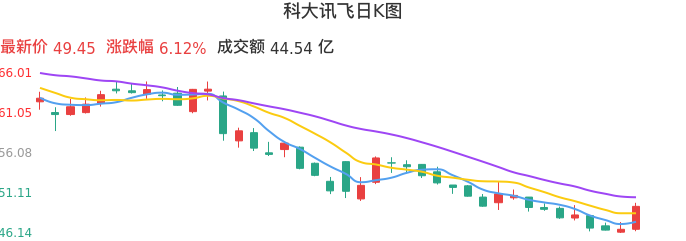 整体分析-日K图：科大讯飞股票整体分析报告