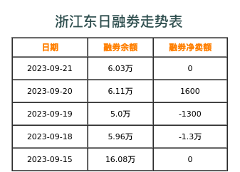浙江东日融券表