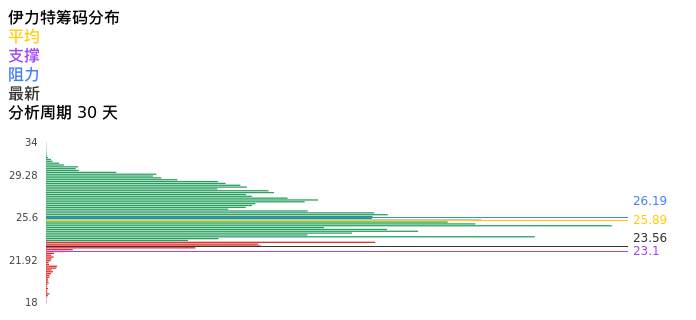 技术面-筹码分布、MACD图:伊力特股票技术面分析报告