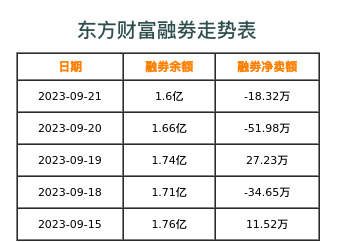 东方财富融券表