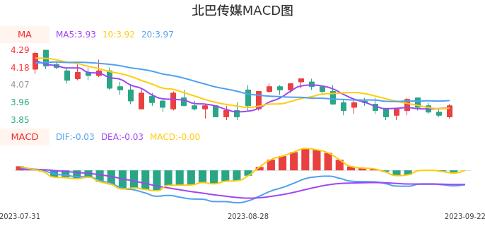 技术面-筹码分布、MACD图：北巴传媒股票技术面分析报告