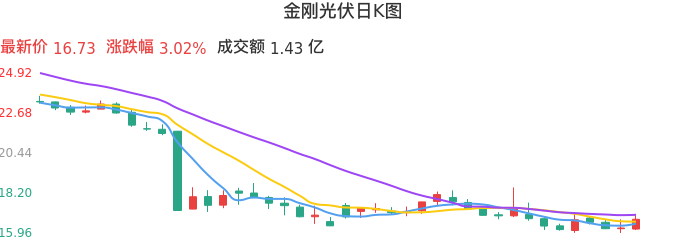 整体分析-日K图:金刚光伏股票整体分析报告