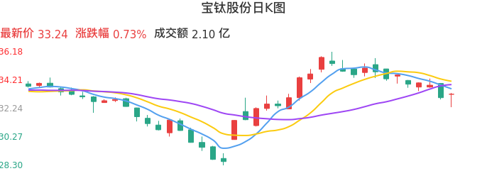 整体分析-日K图：宝钛股份股票整体分析报告