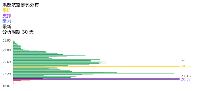 技术面-筹码分布、MACD图：洪都航空股票技术面分析报告
