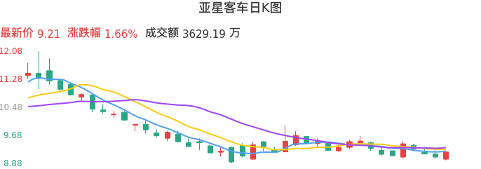整体分析-日K图：亚星客车股票整体分析报告