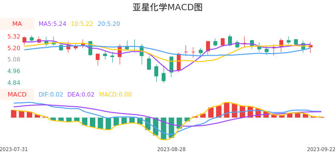 技术面-筹码分布、MACD图：亚星化学股票技术面分析报告