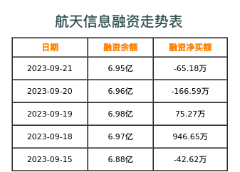 航天信息融资表