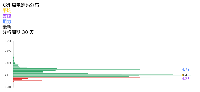 技术面-筹码分布、MACD图：郑州煤电股票技术面分析报告