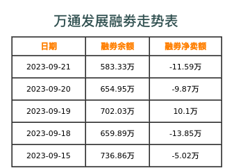 万通发展融券表