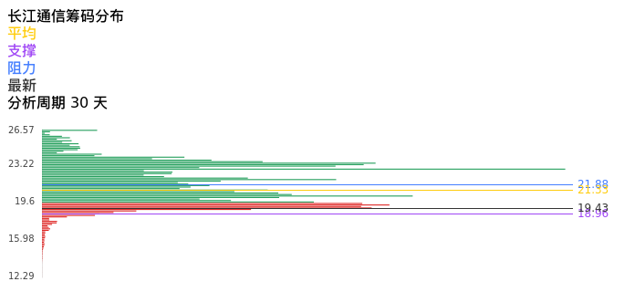 技术面-筹码分布、MACD图：长江通信股票技术面分析报告