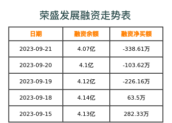 荣盛发展融资表