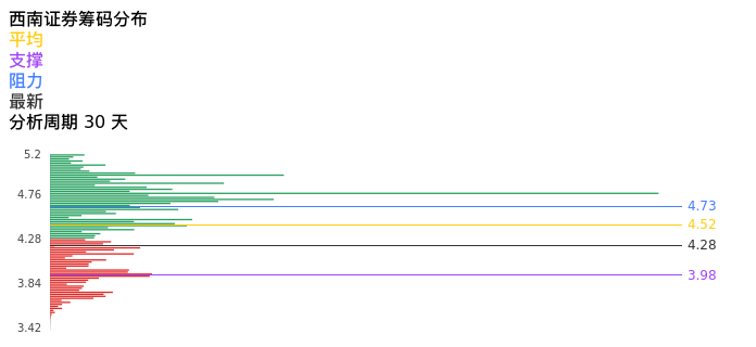 技术面-筹码分布、MACD图：西南证券股票技术面分析报告