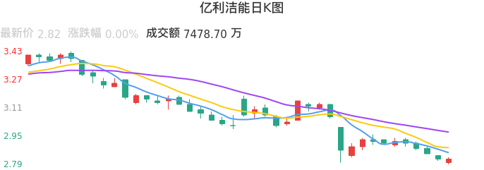 整体分析-日K图：亿利洁能股票整体分析报告