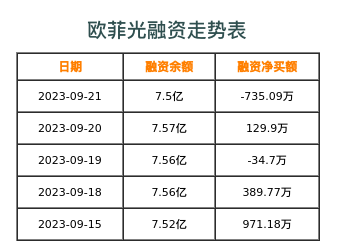 欧菲光融资表