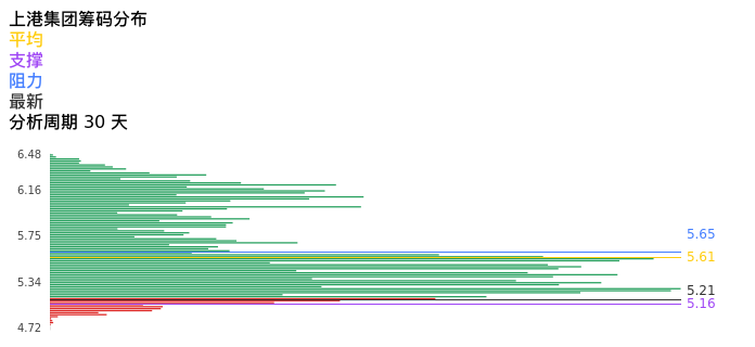 技术面-筹码分布、MACD图：上港集团股票技术面分析报告
