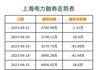 上海电力融券表