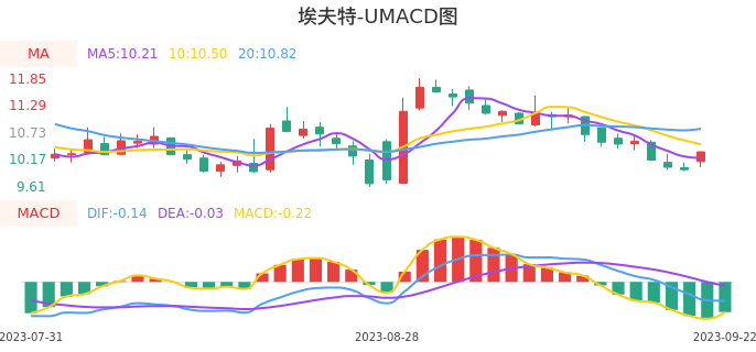 技术面-筹码分布、MACD图：埃夫特-U股票技术面分析报告