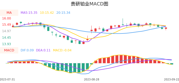 技术面-筹码分布、MACD图：贵研铂业股票技术面分析报告