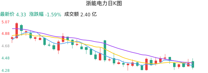 整体分析-日K图：浙能电力股票整体分析报告