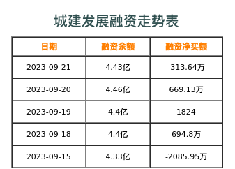 城建发展融资表