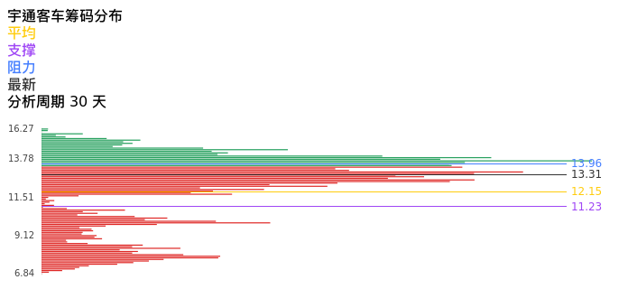 技术面-筹码分布、MACD图：宇通客车股票技术面分析报告