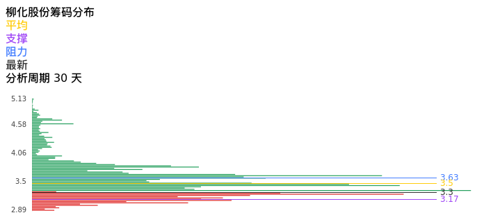 技术面-筹码分布、MACD图：柳化股份股票技术面分析报告