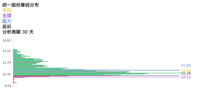 技术面-筹码分布、MACD图:统一股份股票技术面分析报告