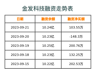 金发科技融资表