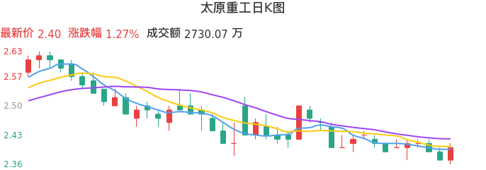 整体分析-日K图:太原重工股票整体分析报告