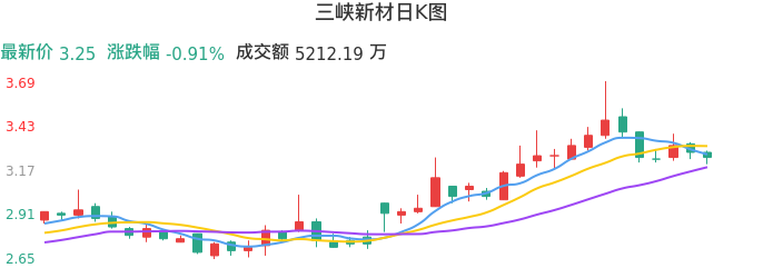 整体分析-日K图：三峡新材股票整体分析报告