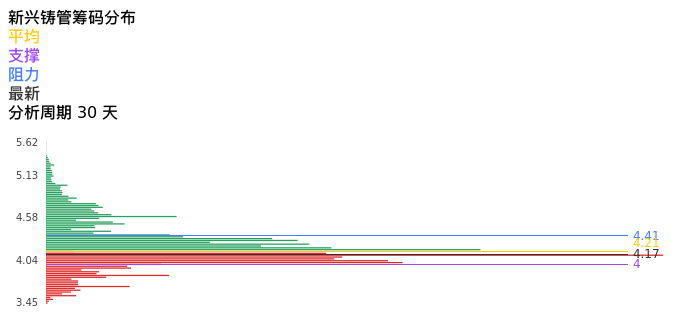 技术面-筹码分布、MACD图：新兴铸管股票技术面分析报告