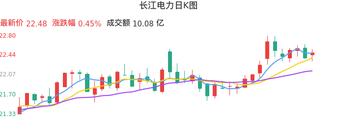整体分析-日K图：长江电力股票整体分析报告