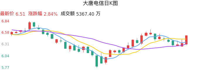 整体分析-日K图：大唐电信股票整体分析报告